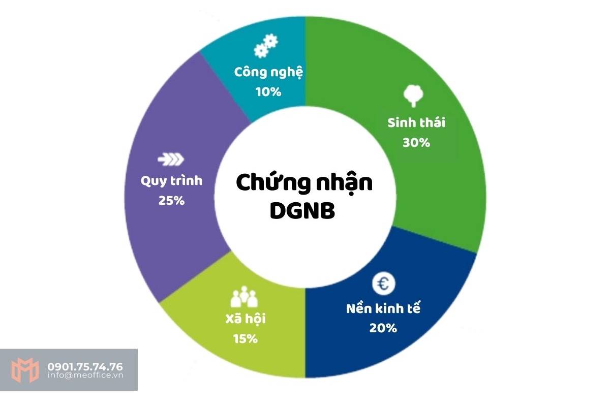 chung-chi-dgnb-cong-trinh-ben-vung-meoffice.vn (4)