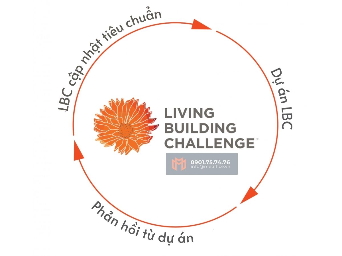 living-building-challenge-chung-nhan-xay-dung-song-meodfice.vn-2