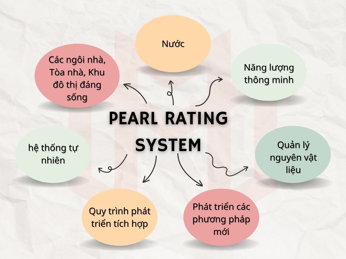 estidama-pearl-rating-system-he-thong-danh-gia-cong-trinh-ben-vung-meoffice.vn (3)